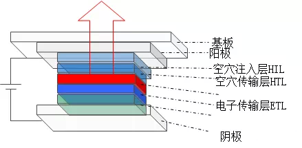 电子与空穴传输速率对oled性能的影响及材料要求